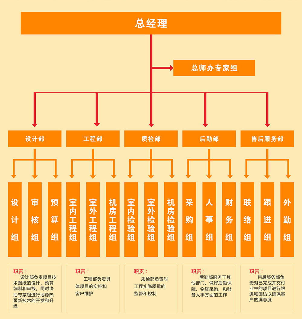 祝融環(huán)境公司架構(gòu)圖