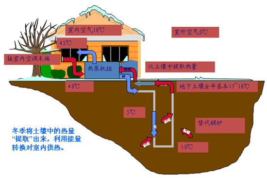 地源熱泵的運行效率如何？