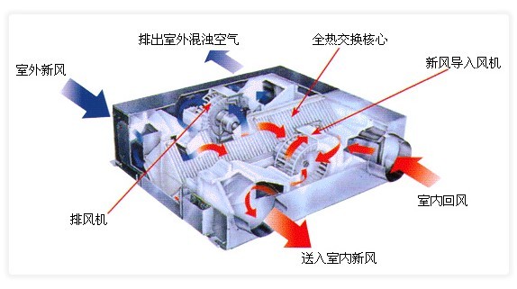 顯熱交換機(jī)和全熱交換機(jī)的區(qū)別