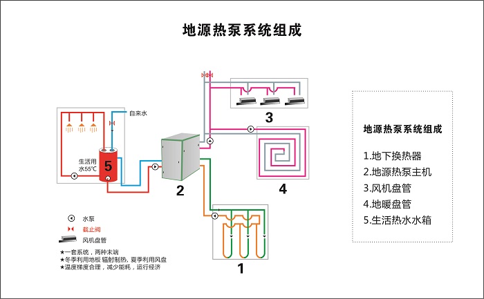 地源熱泵地暖運(yùn)行管理中需注意哪些問題