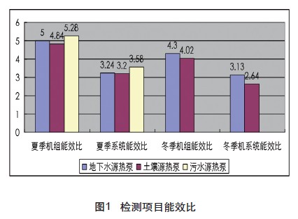 地源熱泵系統(tǒng)的投入產(chǎn)出比如何？使用多久可以收回投資成本？