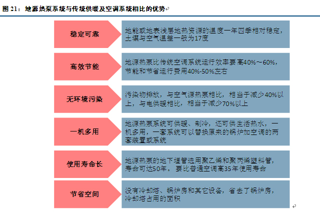 地源熱泵舒適環(huán)境系統(tǒng)與傳統(tǒng)的空調(diào)、地暖系統(tǒng)比較有什么優(yōu)勢？