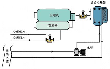 節(jié)能環(huán)保地源熱泵是綠色家庭空調(diào)