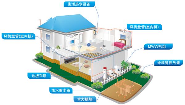 冬季采用節(jié)能環(huán)保地源熱泵取暖的成本