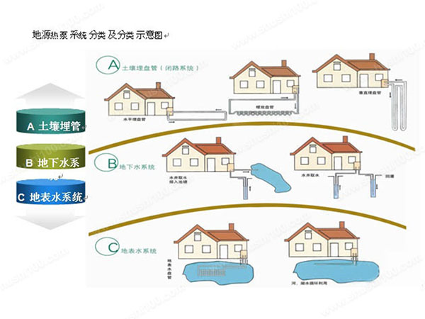 小區(qū)地源熱泵帶給業(yè)主哪些好處？