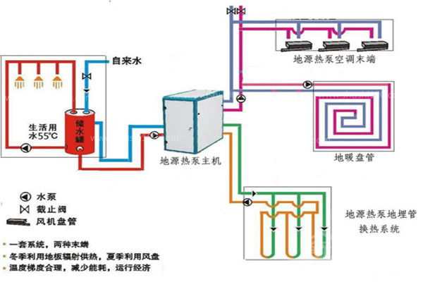 裝了地源熱泵不用裝地暖，與熱水地暖完美結(jié)合