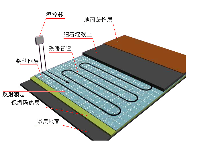 地板采暖系統(tǒng)