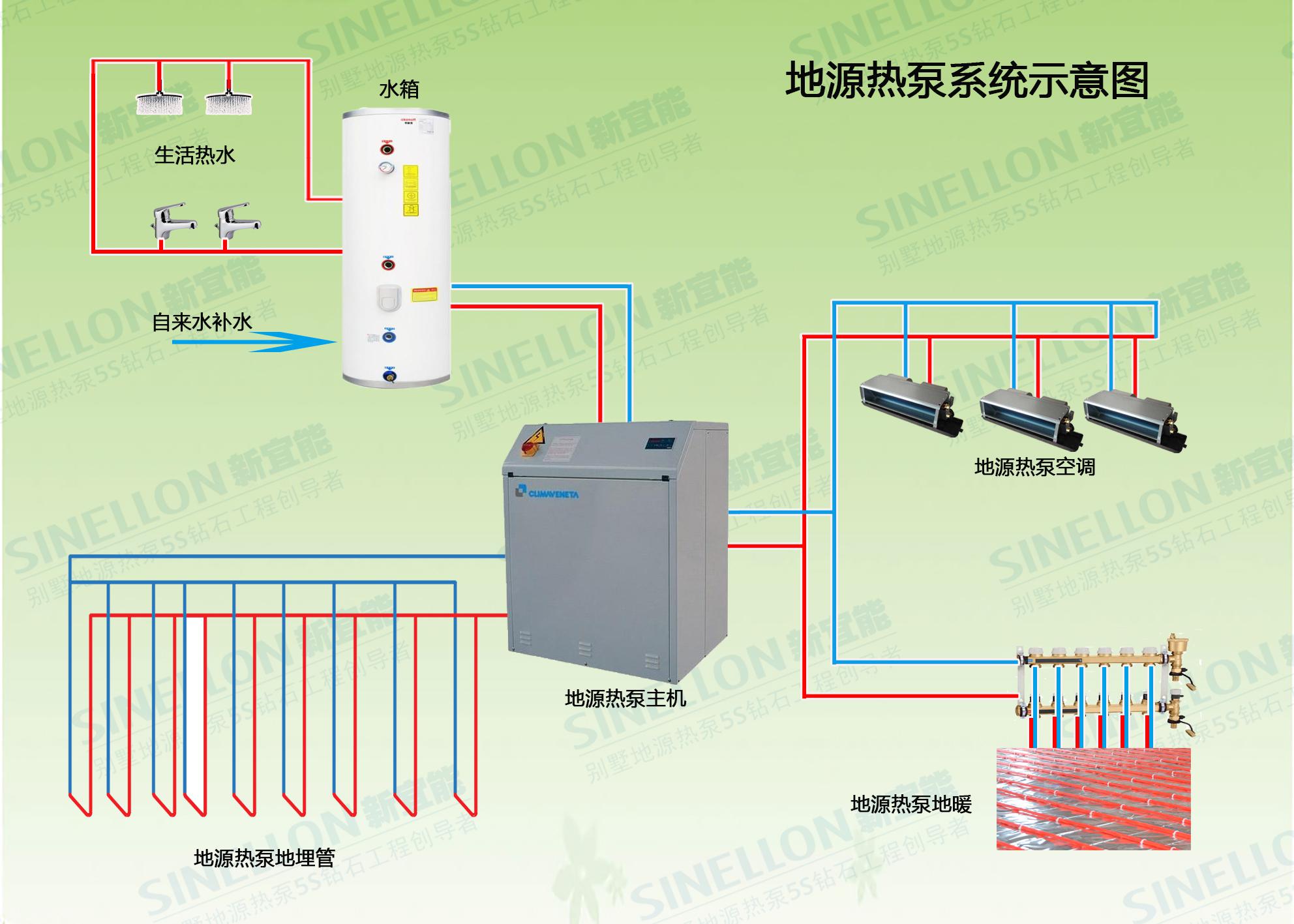 地源熱泵結(jié)合地暖成為最好的供暖方式