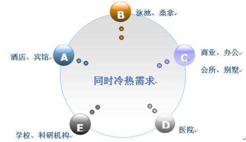 地源熱泵運(yùn)行的熱平衡問題及解決方法