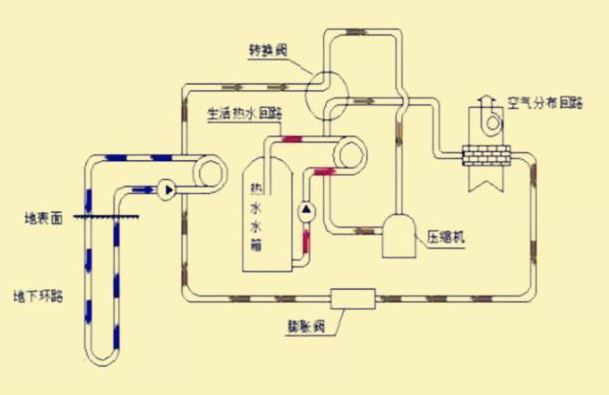 地源熱泵三分之定律如何發(fā)展？