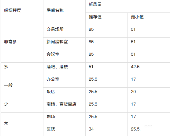 新風(fēng)系統(tǒng)設(shè)計方案和新風(fēng)量計算方法詳解