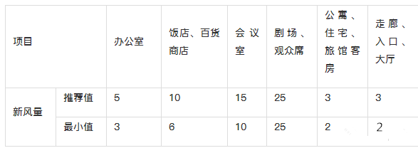 新風(fēng)系統(tǒng)設(shè)計方案和新風(fēng)量計算方法詳解