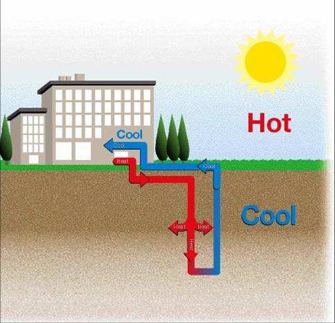 地源熱泵的工作原理是什么？地源熱泵有哪些特點(diǎn)？