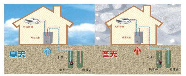 深層水源熱泵的優(yōu)勢(shì)