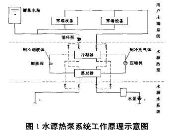 某水源熱泵項(xiàng)目運(yùn)行管理節(jié)能分析