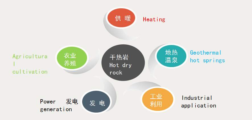 地?zé)崮軕?yīng)用發(fā)展及地?zé)崮軕?yīng)用特點