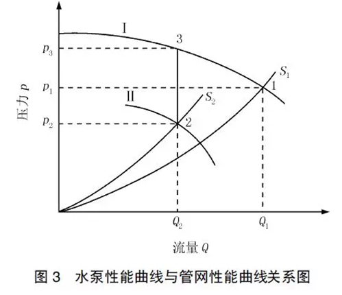 一次泵二次泵變流量系統(tǒng)能耗分析