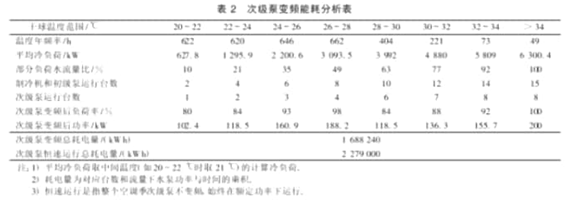 一次泵二次泵變流量系統(tǒng)能耗分析