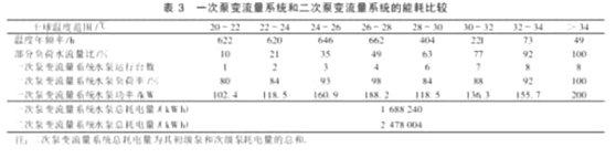 一次泵二次泵變流量系統(tǒng)能耗分析