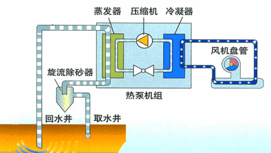 水源熱泵和地源熱泵區(qū)別