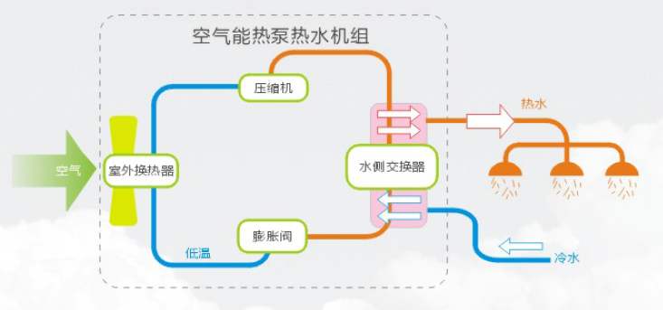 空氣能熱泵的優(yōu)缺點(diǎn)分析