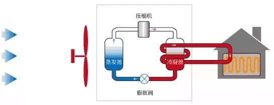 地源熱泵、空氣能熱泵和水源熱泵哪個(gè)省電？