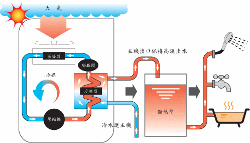 空氣源熱泵采暖效果怎么樣？