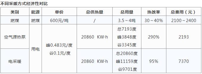 空氣源熱泵采暖與燒煤供暖哪個好？