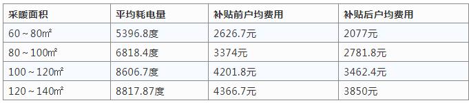 空氣源熱泵采暖與燒煤供暖哪個好？