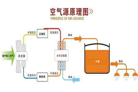 什么是空氣源熱泵？空氣源熱泵采暖原理分析