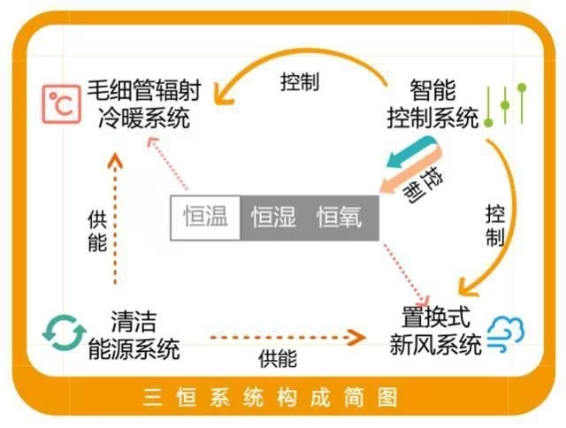 三恒系統(tǒng)五恒系統(tǒng)與地源熱泵系統(tǒng)的差異