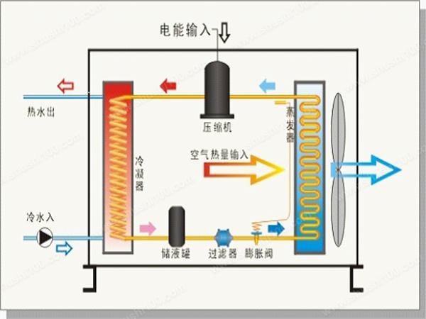 空氣能熱泵在花卉大棚中采暖怎么樣？