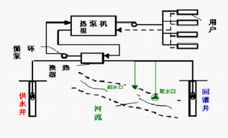 水源熱泵有哪些優(yōu)勢？