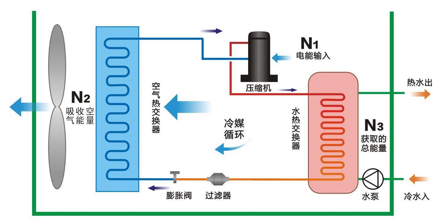 空氣能熱泵和空調(diào)的區(qū)別有哪些？