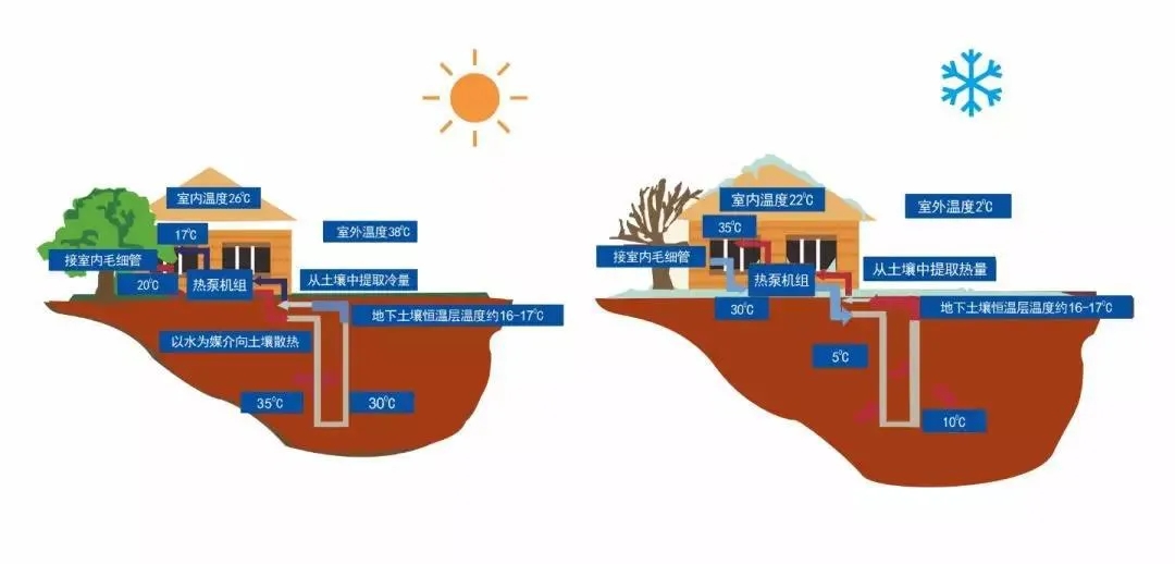 花園別墅制冷供暖神器-別墅地源熱泵系統(tǒng)