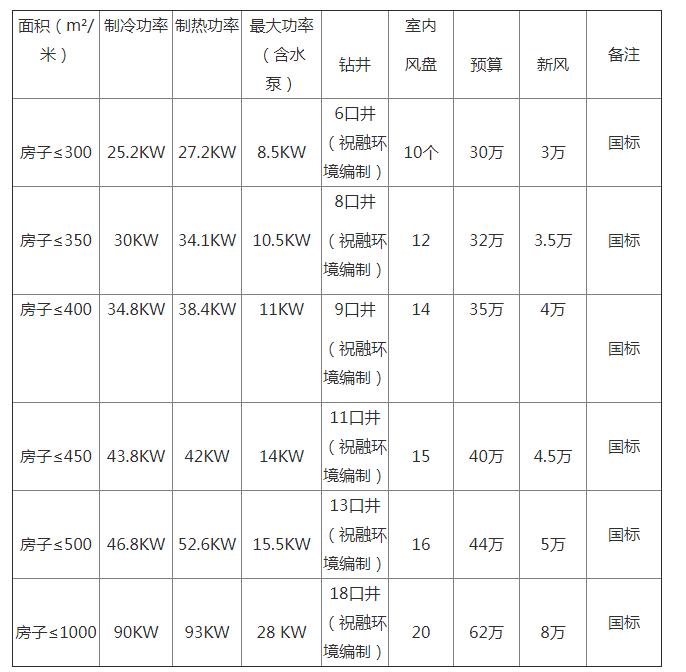 地源熱泵一套多少錢？地源熱泵多少錢一平方？