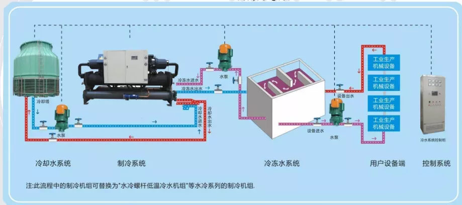 冷水機(jī)組相關(guān)溫度、壓力參數(shù)意義詳解