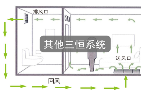 如何區(qū)別三恒系統(tǒng)、五恒系統(tǒng)和毛細管空調(diào)？