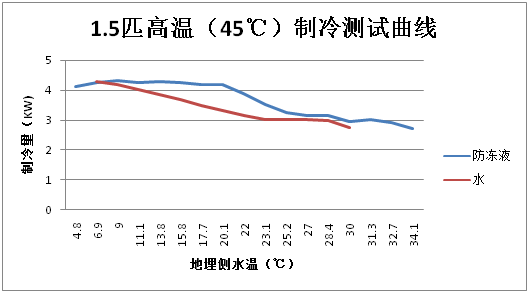 地源熱泵不同介質(zhì)換熱情況對比