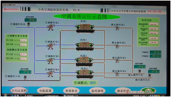 熱泵中央空調(diào)節(jié)能自控系統(tǒng)