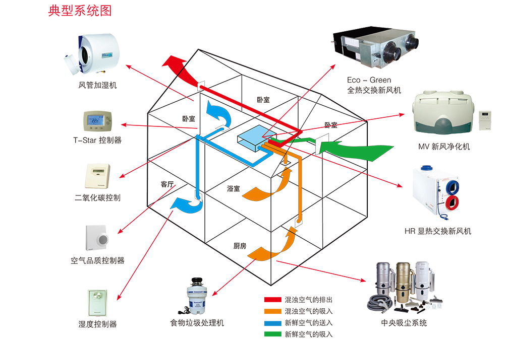 Honeywell新風(fēng)機