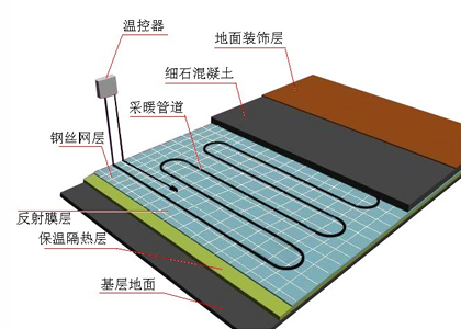 地板采暖系統(tǒng)解決方案