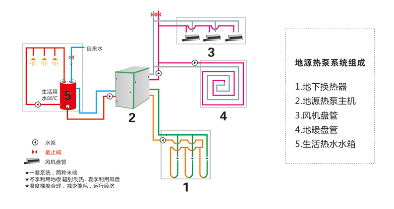 地源熱泵系統(tǒng)