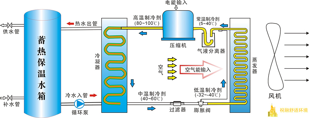 風(fēng)源熱泵系統(tǒng)