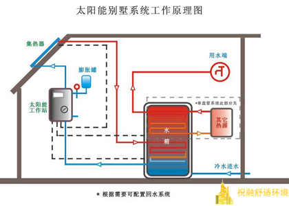 太陽能熱水系統(tǒng)解決方案