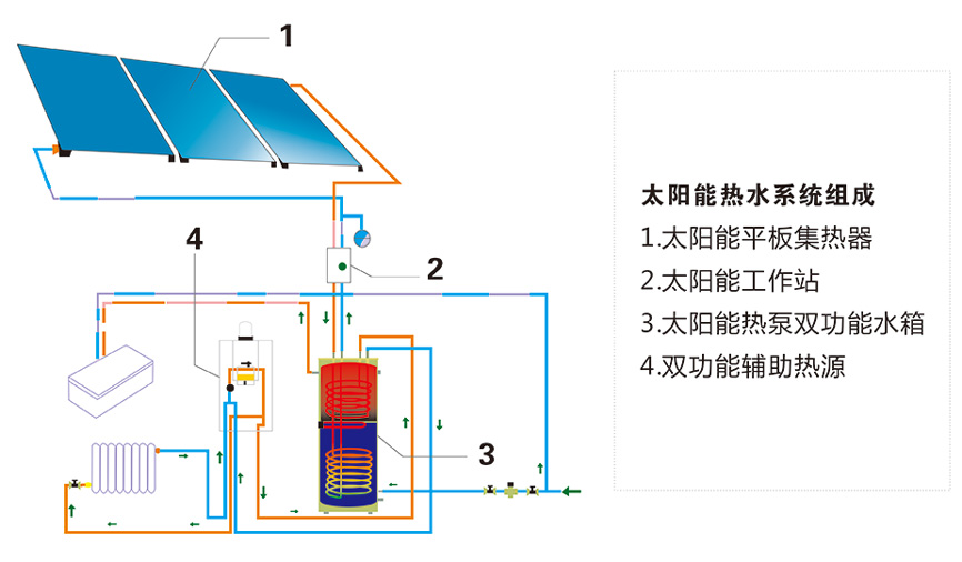 太陽(yáng)能熱水系統(tǒng)