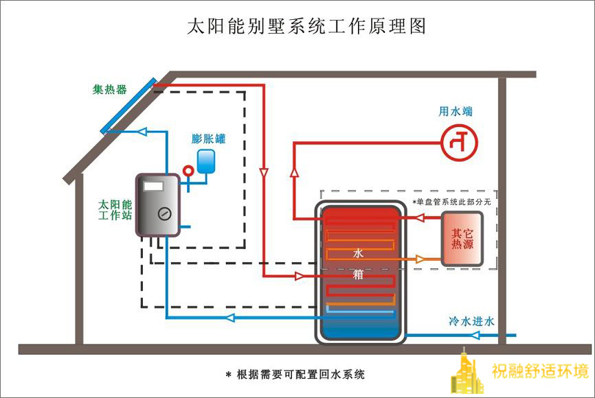 太陽(yáng)能熱水系統(tǒng)