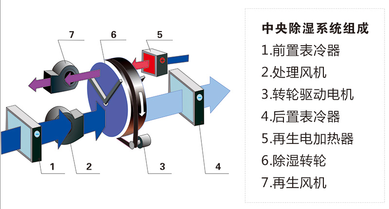 中央除濕系統(tǒng)