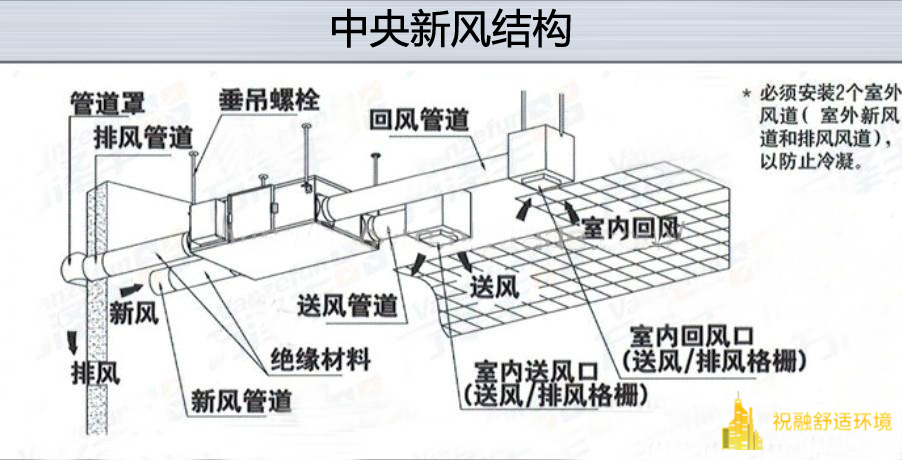 中央新風(fēng)系統(tǒng)