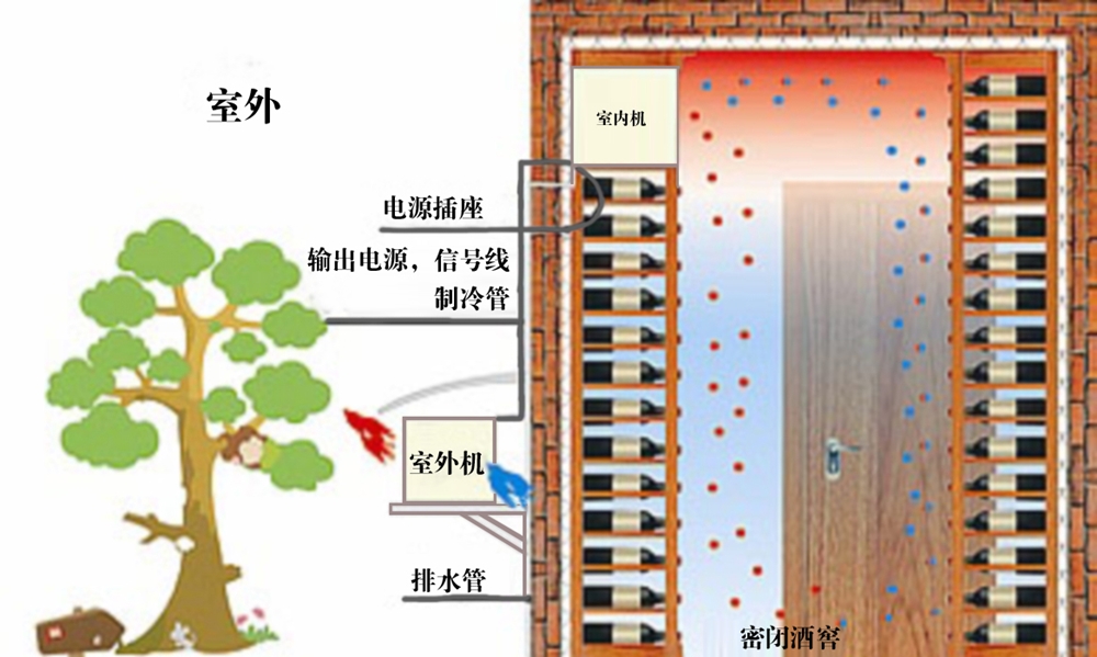 酒窖空調(diào)模式